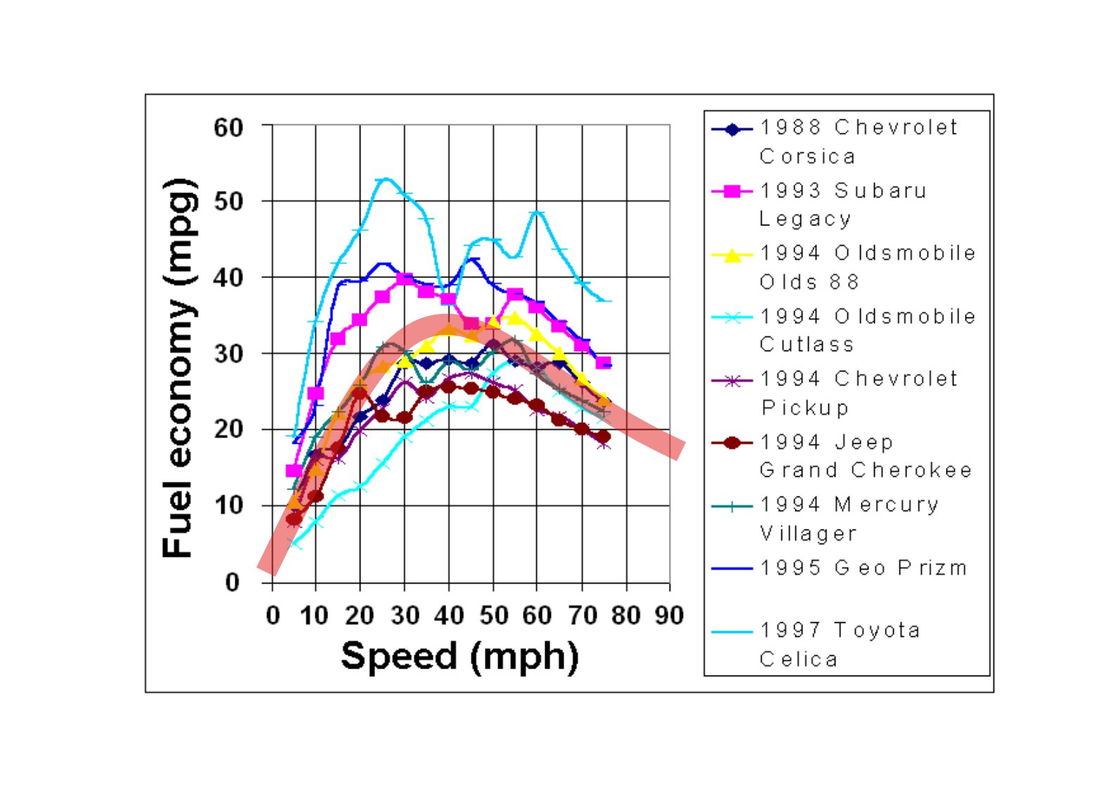 Observed mpg versus speed and fit