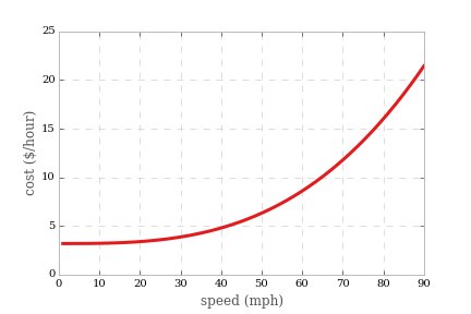 Operating cost of vehicle versus speed