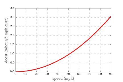 Additional operating cost for a 5 mph increase as a function of speed