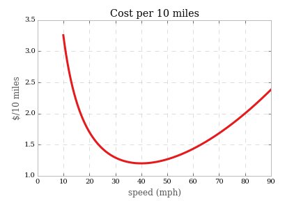 Operating cost per 10 miles