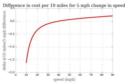 Change in operating cost per 10 miles per 5 mph difference