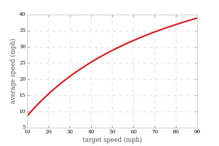 Average city speed versus target speed