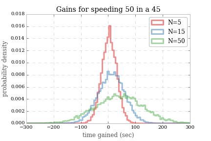 Speeding gains in urban environment going 50 in a 45