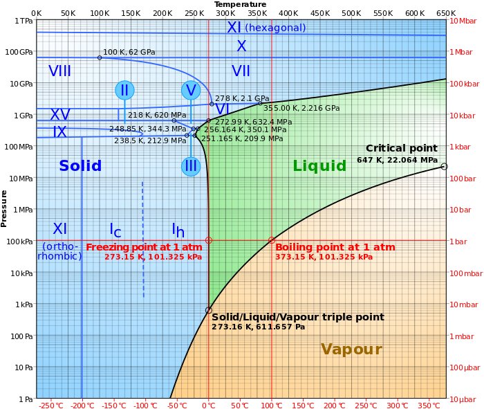 water phase diagram from wikipedia