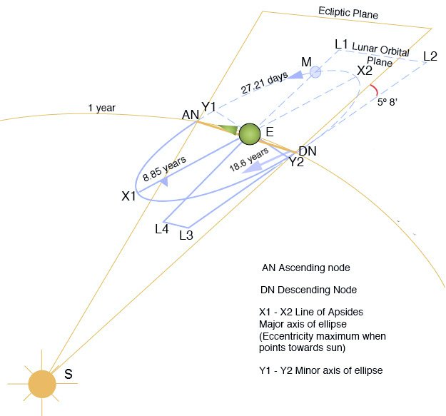Diagram showing how the lunar orbit is not in the ecliptic plane